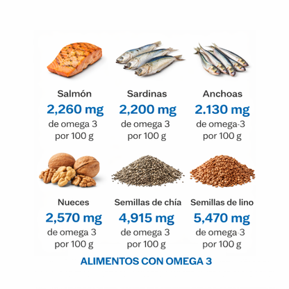 Omega 3 con EPA y DHA – 1.360 mg (870 mg de ácidos grasos activos)